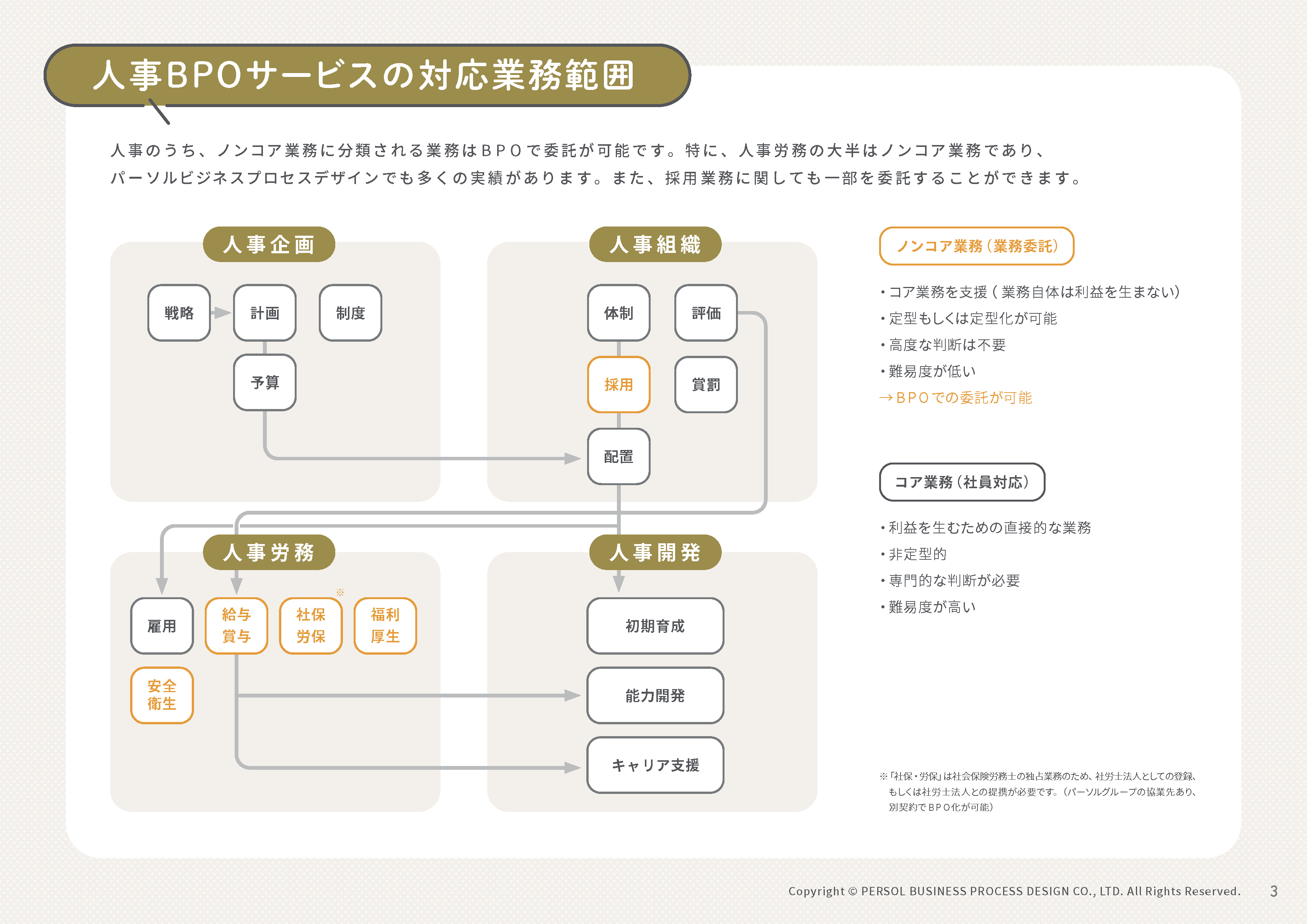 【人事BPOサービス】の対応業務