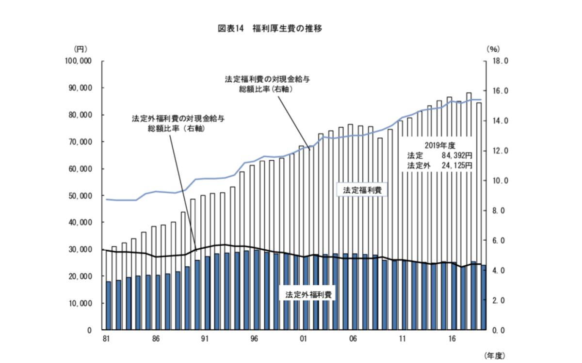 福利厚生費の推移