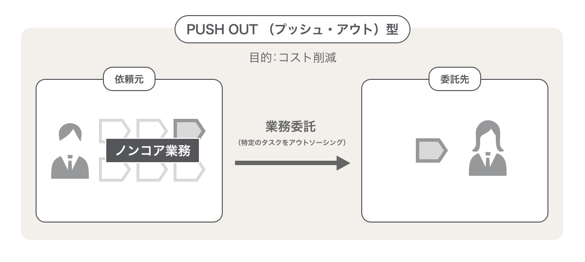 アウトソーシングPUSH OUT（プッシュアウト）型