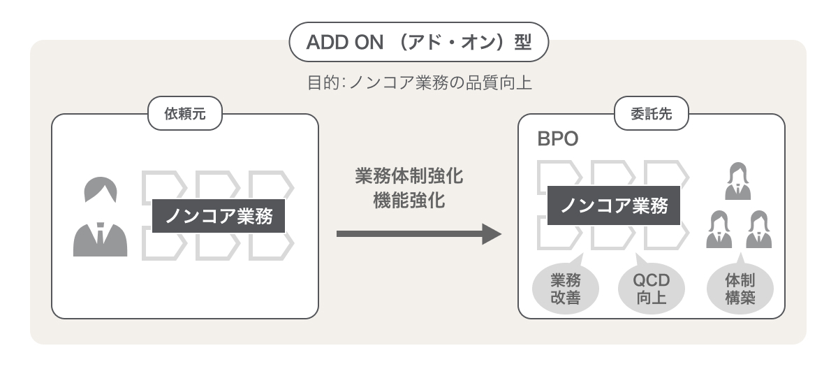 アウトソーシングADD ON（アドオン）型