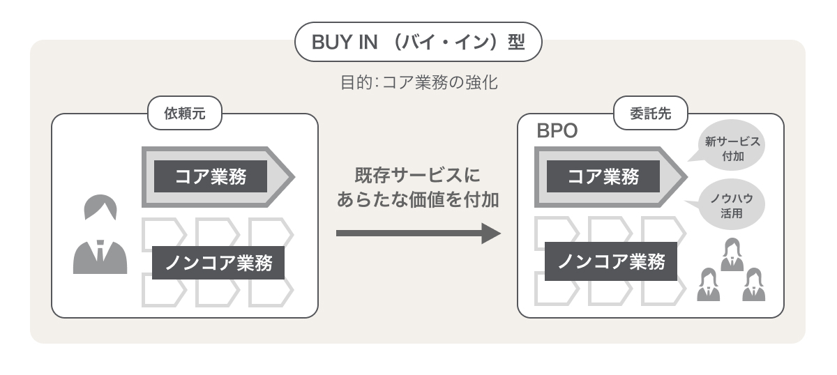 アウトソーシングBUY IN（バイイン）型