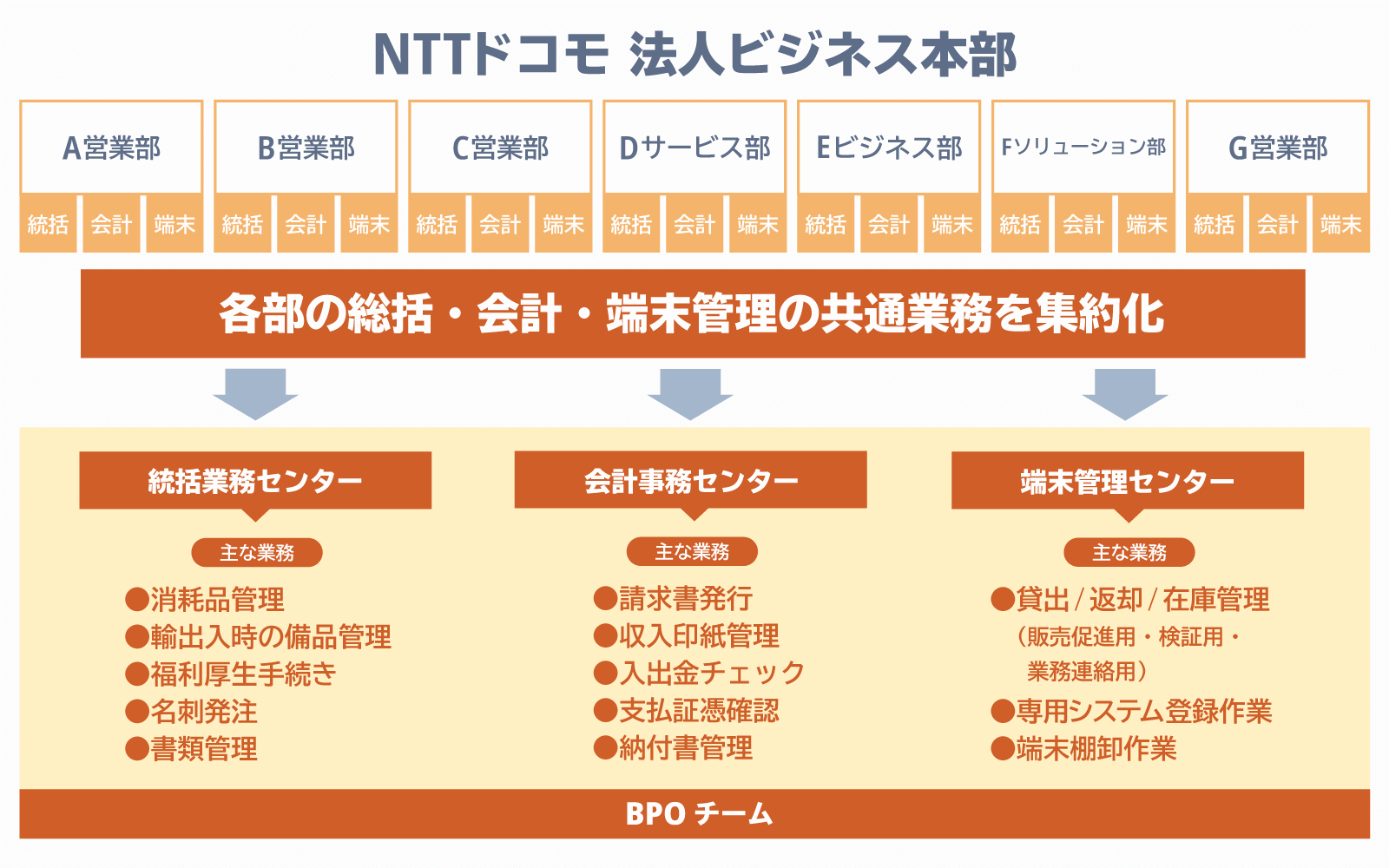 NTTドコモ　法人ビジネス本部