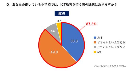 約9割の教員が、ICT教育を行うにあたって「課題があると感じている」