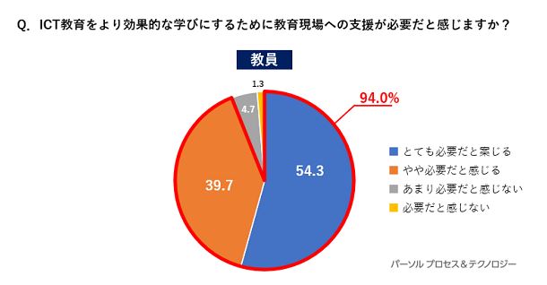 ICT教育の実態・意識調査