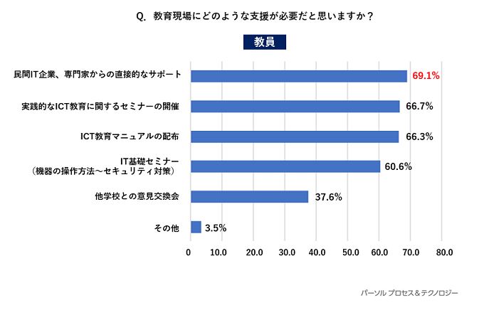 ICT教育の実態・意識調査