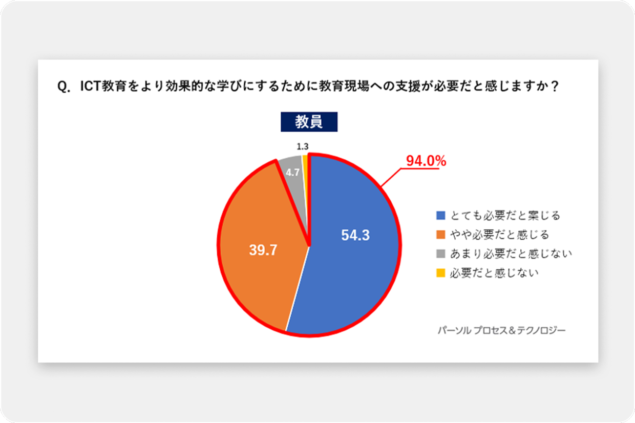 画像：小学校のICT教育の実態と課題