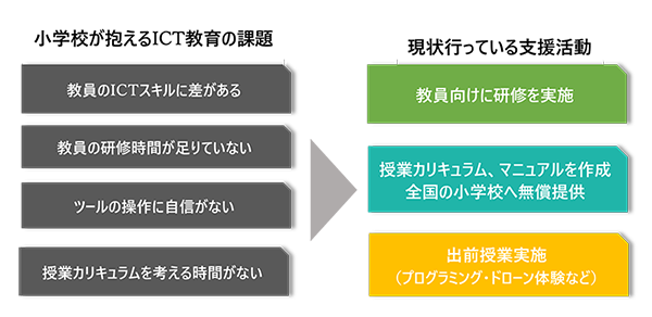 パーソルプロセス＆テクノロジーの支援