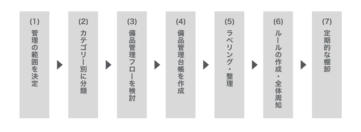 備品管理方法の流れ