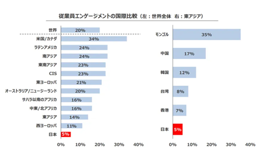 従業員エンゲージメントの国際比較