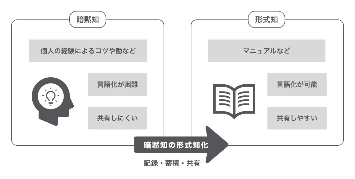 黙認知の形式知化