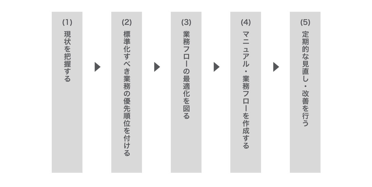 業務標準化の進め方