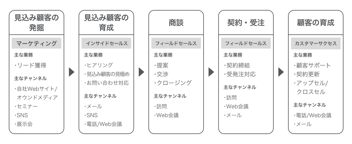 基本的な営業プロセス