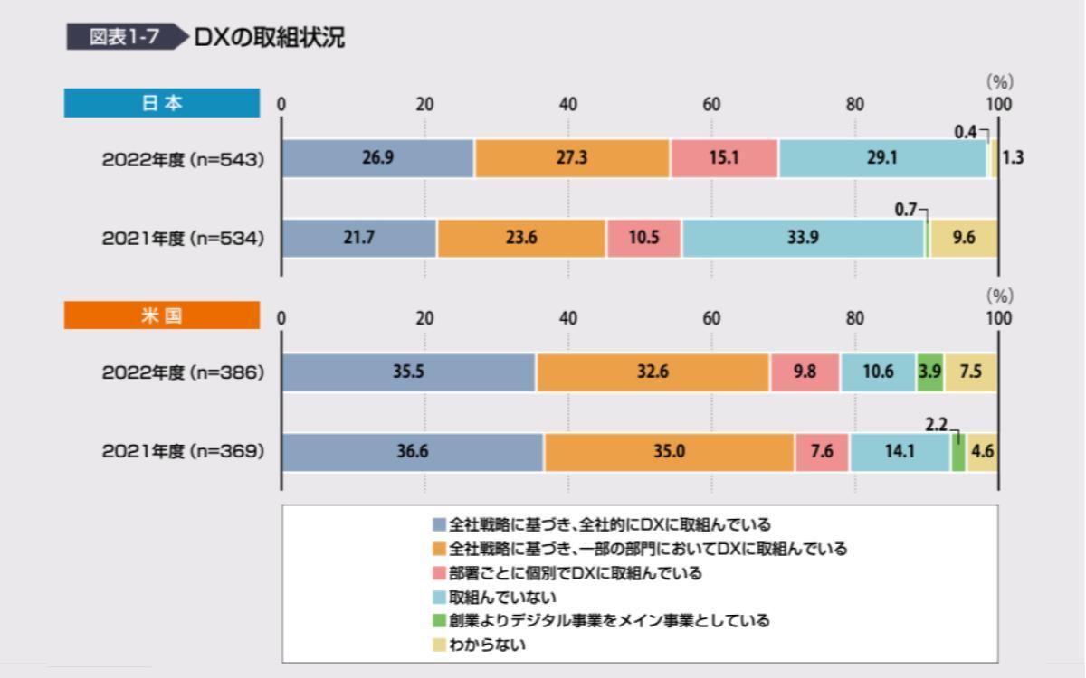 DXの取組状況