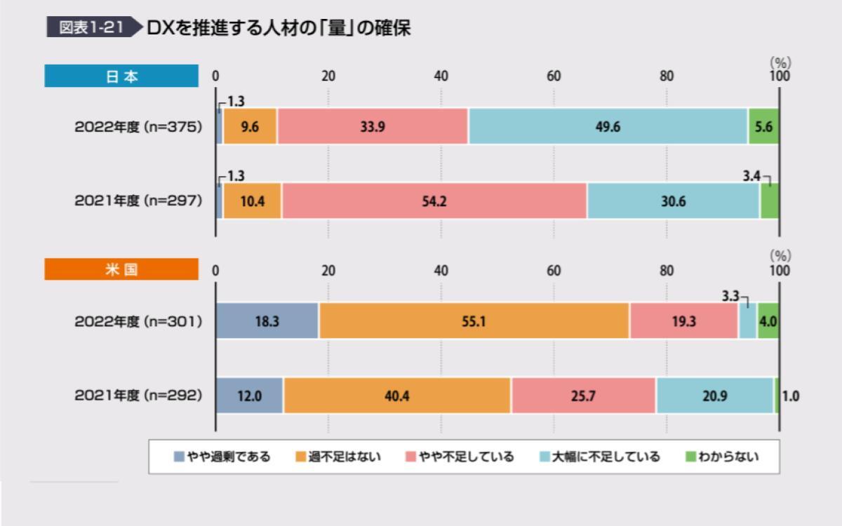 DXを推進する人材の量の確保