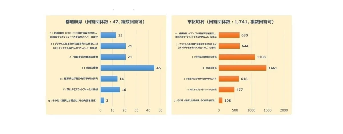 デジタル専門人材の確保に係るアンケート