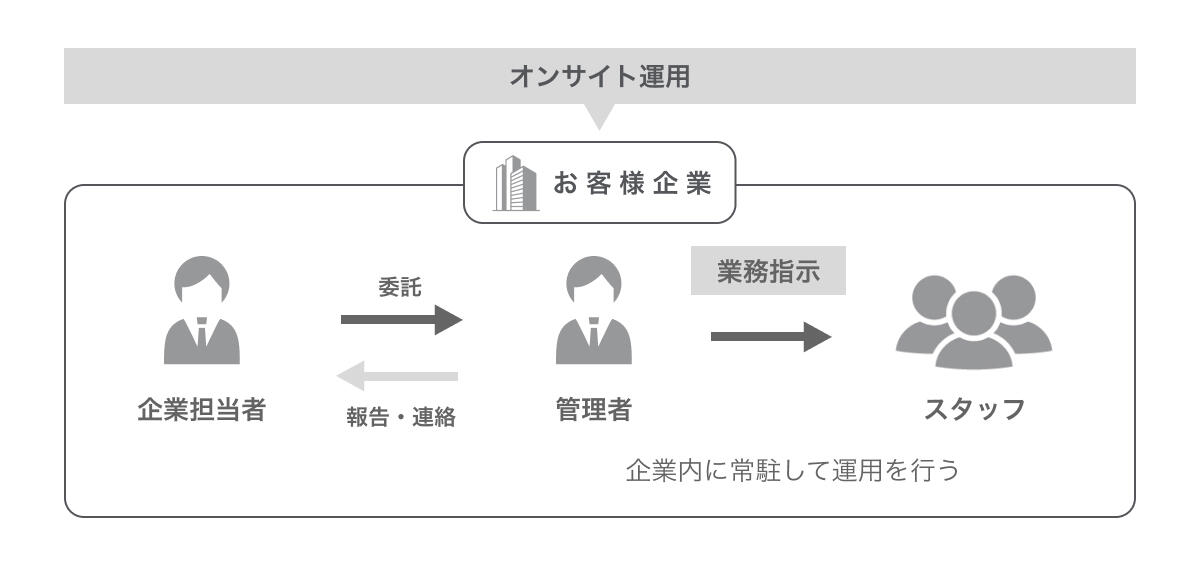 パーソルビジネスプロセスデザインのオンサイト型BPO用