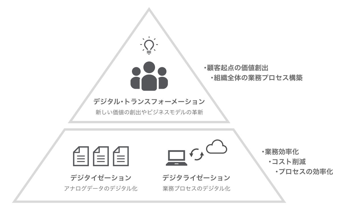 デジタル化とは