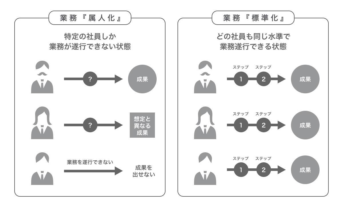 標準化とは