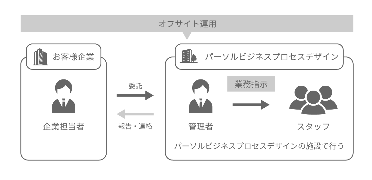 パーソルビジネスプロセスデザインのオフサイト型BPO運用