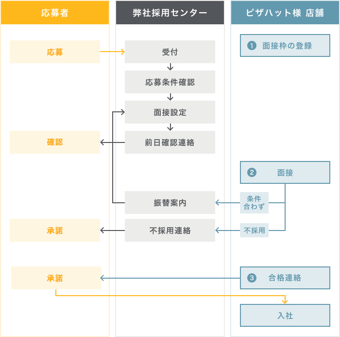 面接参加率が約2倍、採用率や採用単価も大幅に改善