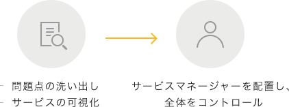 問題点の洗い出しとサービスの可視化