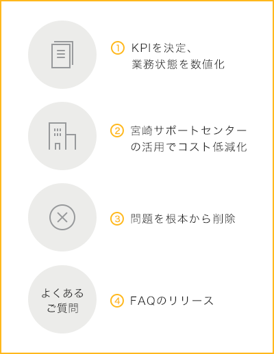 サポート業務の数値化とホールアウトの実現