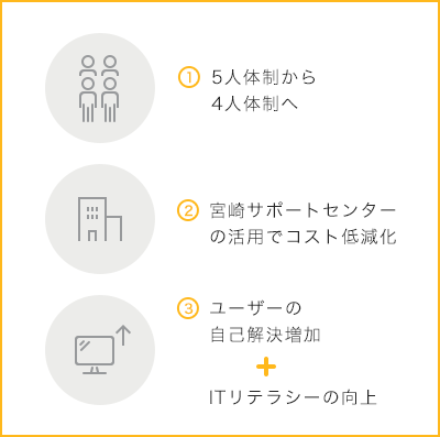 14％のコストダウンと満足度向上を達成