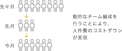 動的なチーム編成を実施