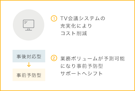 事後対応型から事前予防型のサポートへ