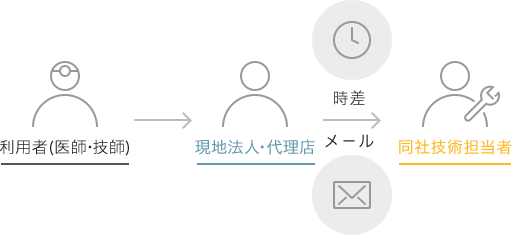 利用者（医師・技師）から現地法人・代理店に連絡、現地法人・代理店からは時差があるためメールで同社技術担当者へ連絡