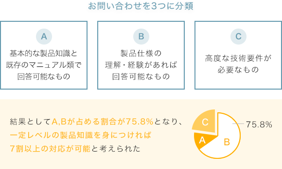 お問い合わせを3つに分類。A.基本的な製品知識と既存のマニュアル類で回答可能なもの。B.製品仕様の理解・経験があれば回答可能なもの。C.高度な技術要件が必要なもの。結果としてA,Bが占める割合が75.8％となり、一定レベルの製品知識を身につければ7割以上の対応が可能と考えられた