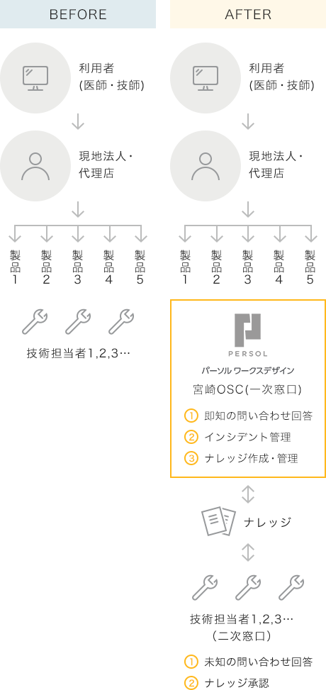 BEFORE　利用者（医師・技師）から現地法人・代理店に問い合わせがあると、そこから各製品に対し技術担当者がそれぞれ対応。AFTER　利用者（医師・技師）から現地法人・代理店に問い合わせがあると、そこから各製品に対しての問い合わせを一括してパーソルワークスデザイン 宮崎OSCが一次窓口として対応。対応内容は①即知の問い合わせ回答、②インシデント管理、③ナレッジ作成・管理。パーソルワークスデザイン 宮崎OSCと技術担当者はナレッジを共有し、技術担当者が二次窓口として対応。対応内容は①未知の問い合わせ回答、②ナレッジ承認。