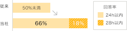 回答率は、従来では50％未満だったものが、導入後は24時間以内が66％、48時間以内が18％まで上昇