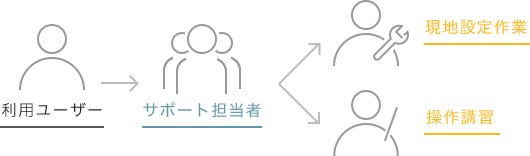 技術職社員退職率の低下と顧客満足度向上を目指して