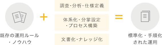 既存の運用ルール・ノウハウ＋調査・分析・仕様定義、体系化・分掌設定・プロセス構築、文書化・ナレッジ化＝標準化・手順化された運用