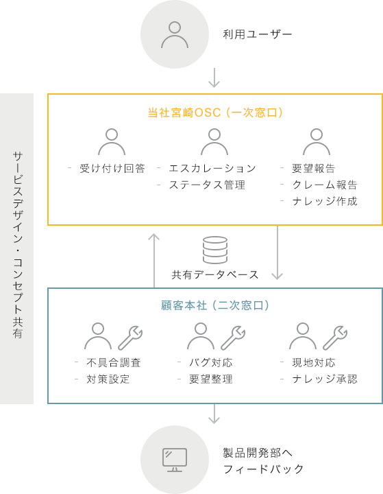 利用者からの問い合わせは、当社宮崎OSCで一次窓口、顧客本社で二次窓口とした。当社宮崎OSCでは、受け付け回答、エスカレーション、ステータスかrに、要望報告、クレーム報告、ナレッジ作成を実施。顧客本社では、不具合調査、対策設定、バグ対応、要望整理、現地対応、ナレッジ承認を実施。当社宮崎OSCと顧客本社でサービスデザイン・コンセプトを共有した他、データベースを共有し、製品開発部へフィードバックした。