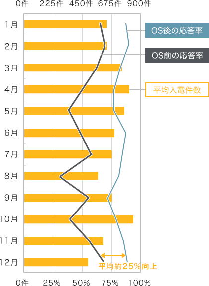 各月の平均入電件数に対し、OS前の応答率は各月30～70%とばらつきがあったが、OS後は常に70%以上で推移しており、平均約25%向上した