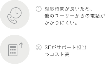 「放棄呼」の大量発生とコスト高