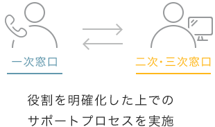 一次・二次・三次窓口（開発SE）の役割を明確化