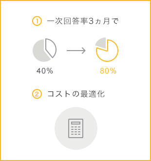 一次回答率が40％から目標の80％へ到達