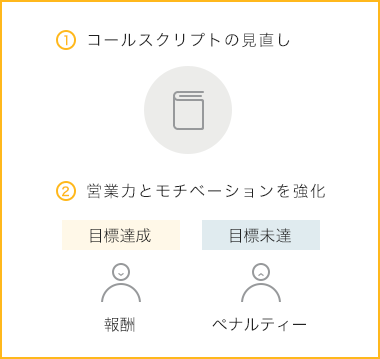 コールスクリプトの見直しと、成功報酬によるモチベーション強化