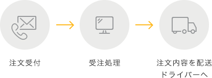 業務プロセスの確立