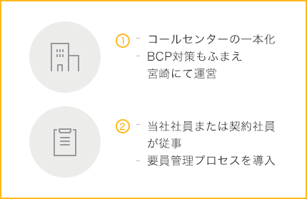 ①コールセンターの一本化。BCP対策もふまえ宮崎にて運営。②当社社員または契約社員が従事。要因管理プロセスを導入。