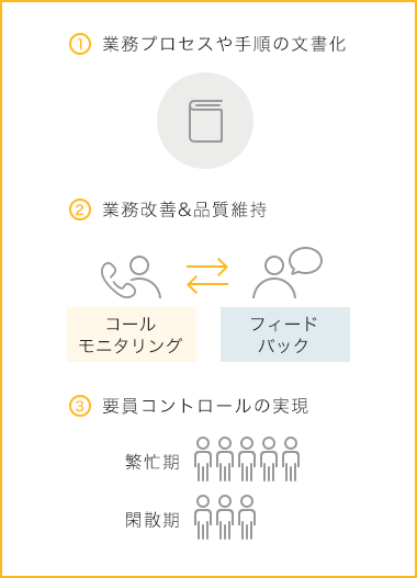 ①業務プロセスや手順の文書化。②業務改善＆品質維持。コールモニタリングとフィードバックをやり取りする。③要因コントロールの実現。繁忙期は人員を増やし、閑散期は減らす。