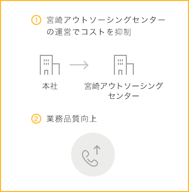 ①宮崎アウトソーシングセンターの運営でコストを抑制。②業務品質向上。