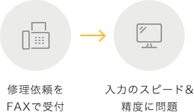 システムへの入力スピードと精度に問題