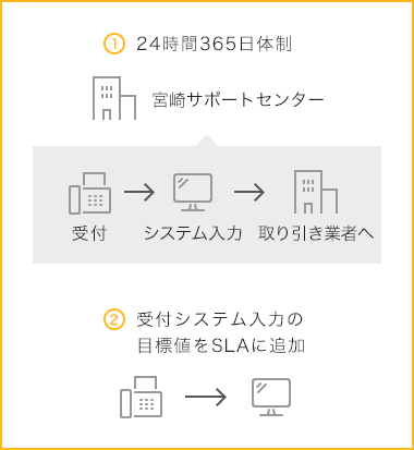 24時間365日体制の業務プロセス確立と目標値の設定