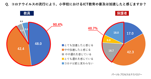 Q.コロナウイルスの流行により、小学校におけるICT教育の普及は加速したと感じますか？ 教員の回答、とても加速したと感じる48.0％、やや加速したと感じる42.4％、やや遅れを感じている4.3％、とても遅れを感じている0.3％、コロナ以前と変わらない5.0％。とても加速したと感じる・やや加速したと感じる、との回答は合計で90.4％。保護者の回答、とても加速したと感じる17.0％、やや加速したと感じる42.3％、やや遅れを感じている16.7％、とても遅れを感じている6.0％、コロナ以前と変わらない18.0％。やや遅れを感じている・とても遅れを感じている・コロナ以前と変わらない、との回答は合計で40.7％。