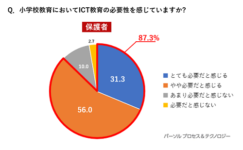 Q.小学校教育においてICT教育の必要性を感じていますか？ 保護者の回答、とても必要だと感じる31.3％、やや必要だと感じる56.0％、あまり必要だと感じない10.0％、必要だと感じない2.7％。とても必要だと感じる・やや必要だと感じる、との回答の合計は87.3％。