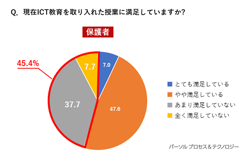 Q.現在ICT教育を取り入れた授業に満足していますか？ 保護者の回答、とても満足している7.0％、やや満足している47.6％、あまり満足していない37.7％、全く満足していない7.7％。あまり満足していない・全く満足していない、との回答の合計は45.4％。